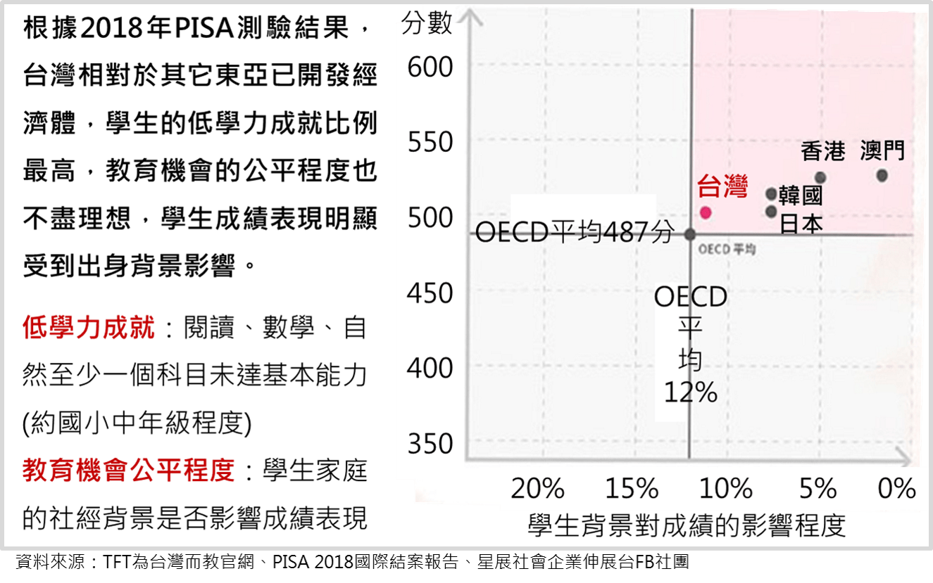 Dbs 認識tft 為台灣而教teach For Taiwan如何改善教育不平等